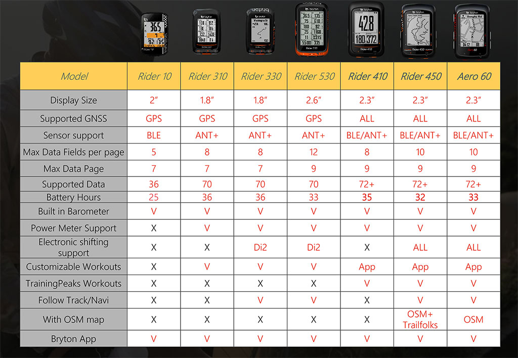 Comparatif compteur bryton deals