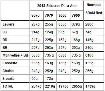 Tableau-comparaison-poids-Dura-Ace-9000-9070-MV.png