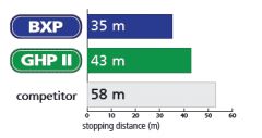 Swissstop-BXP-freinage-60-0-MV.png