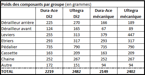 Poids-groupes-Shimano-Di2.png